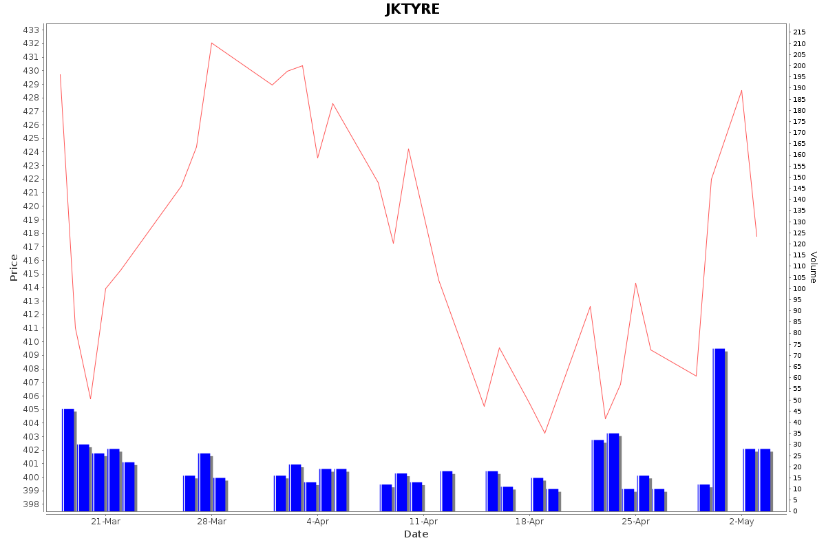 JKTYRE Daily Price Chart NSE Today